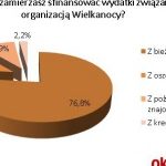 Wielkanoc za mniej niż 500 zł, czyli świąteczne wydatki internautów