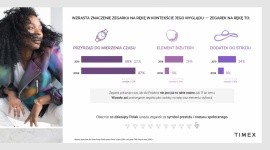 Walory estetyczne zegarków na rękę coraz ważniejsze dla Polaków Moda, LIFESTYLE - Polacy coraz częściej traktują zegarek na rękę w kategoriach elementu biżuterii i dodatku do stylizacji, niż samego tylko czasomierza – wynika z badania przeprowadzonego przez Kantar na zlecenie Timex Polska.